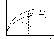 НЕОКЛАССИЧЕСКАЯ МОДЕЛЬ ЭКОНОМИЧЕСКОГО РОСТА СОЛОУ