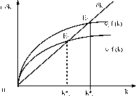 НЕОКЛАССИЧЕСКАЯ МОДЕЛЬ ЭКОНОМИЧЕСКОГО РОСТА СОЛОУ