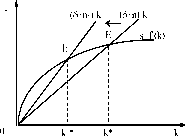 НЕОКЛАССИЧЕСКАЯ МОДЕЛЬ ЭКОНОМИЧЕСКОГО РОСТА СОЛОУ