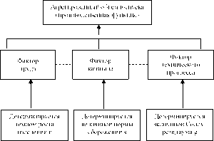 НЕОКЛАССИЧЕСКАЯ МОДЕЛЬ ЭКОНОМИЧЕСКОГО РОСТА СОЛОУ