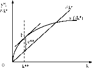 НЕОКЛАССИЧЕСКАЯ МОДЕЛЬ ЭКОНОМИЧЕСКОГО РОСТА СОЛОУ