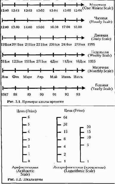 �������� ����� (line charts)