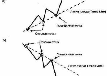 ����� ������ � ����� ������ (trend lines and channel lines)