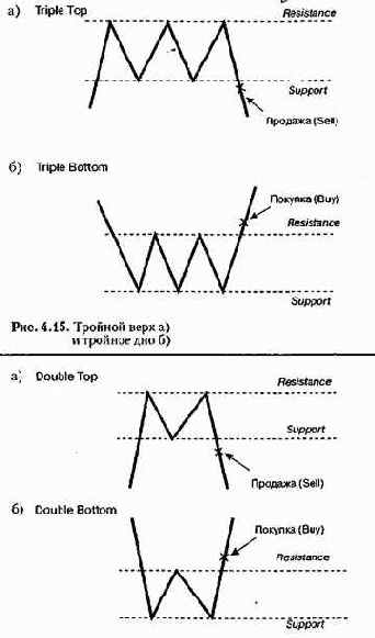 ������ ����������� (continuation or sideways patterns)