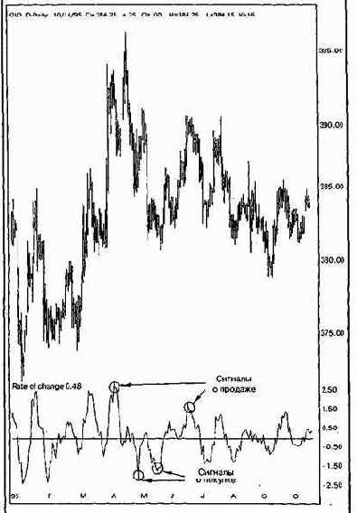 ����� ��������� (rate of change)