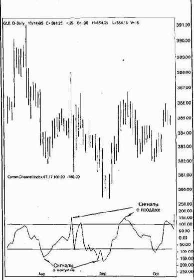 ������ ������������� ���� (relative strength index)