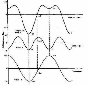 �������� ��������. ������������� �������