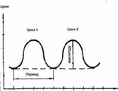 ��������� �������� �������������� 