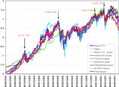 ��������� �. - ������� ������������ ������� �� ���������� �����