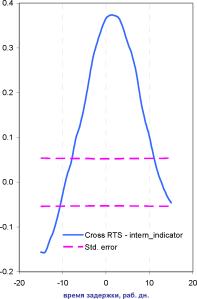 ��������� �. - ������� ������������ ������� �� ���������� �����