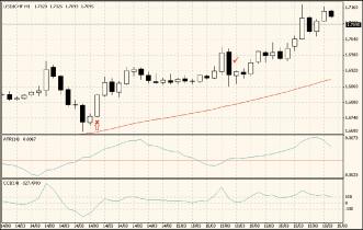 ������ �. - ������������� ���������� Averang True Range