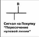 Фракталы - Удивительный осциллятор–сигнал на покупку пересечение нулевой линии