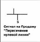 Фракталы - Удивительный осциллятор–сигнал на продажу пересечение нулевой линии
