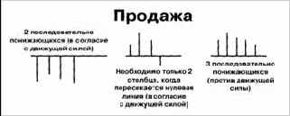 Фракталы - АС –сигналы на продажу
