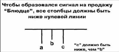 ������� �� ������� 