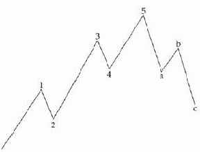 Уровень второй: продвинутый начинающий