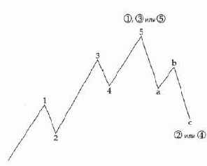 Уровень второй: продвинутый начинающий