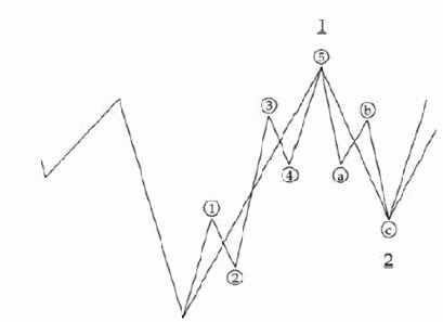 Характеристики Различных Волн
