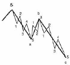 Простые (Зигзагообразные) Коррекции