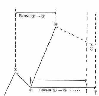 достигают пиковых значений на вершине