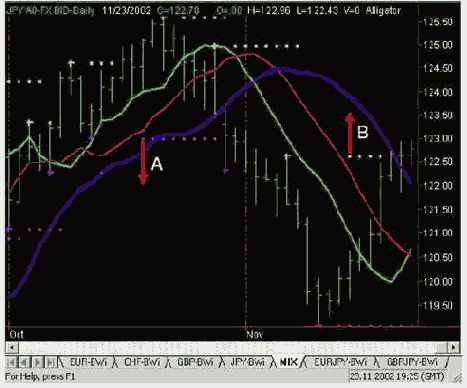 МАКСИМУМ для ФРАКТАЛОВ НАВЕРХ и более низкий МИНИМУМ для ФРАКТАЛОВ ВНИЗ