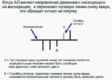 Сигнал на покупку «Пересечение нулевой линии»