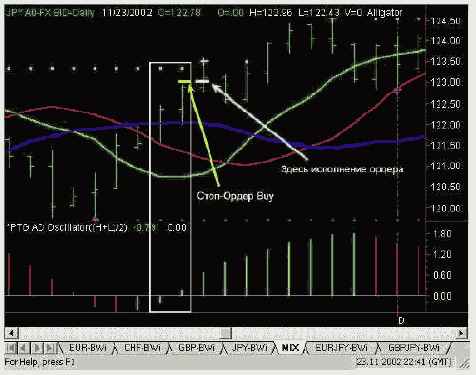 Сигнал на покупку «Пересечение нулевой линии»