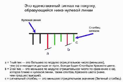 Сигнал на покупку «Два пика»