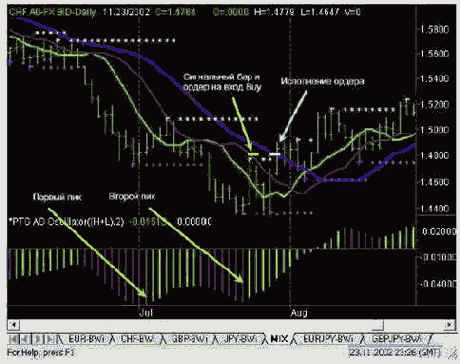Сигнал на покупку «Два пика»
