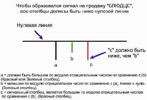 Cигналы на продажу АО
