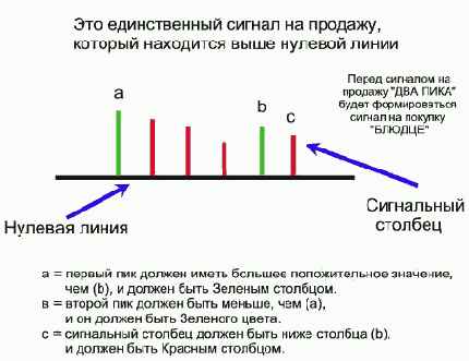 Сигнал на продажу «Два пика»