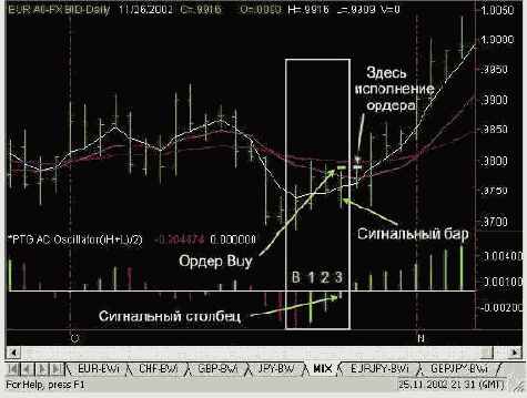 Сигнал на покупку «Ниже нулевой линии»