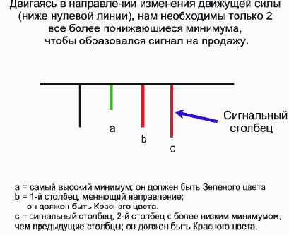 Сигналы на продажу АС