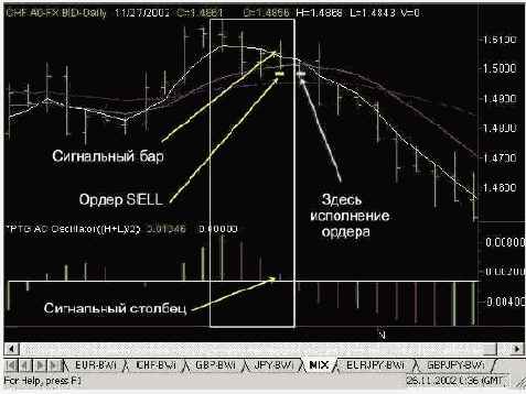 Сигнал на продажу