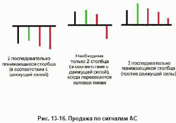 Сигнал на продажу