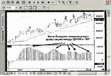 Дивергенция между ценой и движущей силой