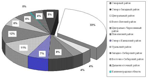 �������� ������������ �������� � �������� �������