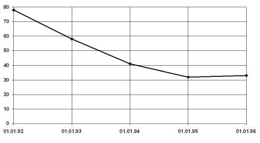 ��������� ��������������� ������������� � �������� �������