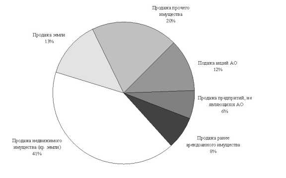 ������������� �������, ���������� �� ������������