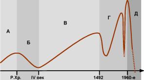 ��������� - ������� �����