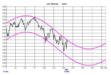 Лившин И. - Равновесие сил и рыночные циклы