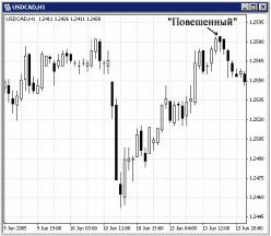 Ведихин А. - Анализ комбинаций японских свечей