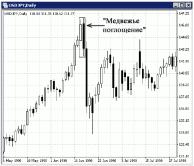 Ведихин А. - Анализ комбинаций японских свечей