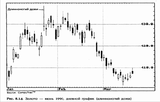 ����������� ���� � ����� (Long-Legged Doji and Rickshaw Man)