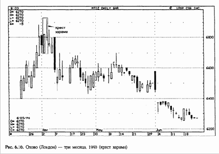 ����� ������ (Harami Cross)