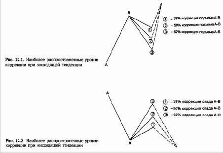 Свечи и уровни коррекции