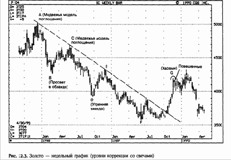 Коррекция 3: Снижение цен от
