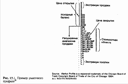 Свечи и рыночный профиль