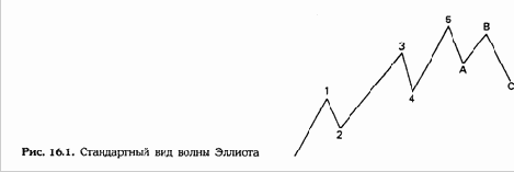Основы теории волн Эллиота
