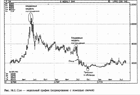 Хеджирование с помощью свечей